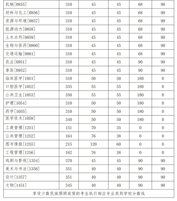 吉林大學碩士研究生復試分數線 吉林大學碩士研究生復試分數線